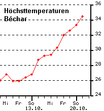 Höchsttemperaturen Béchar, Okt. 2002