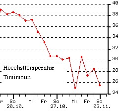Sinkende Höchsttemperatur in Timimoun, Okt. 2002