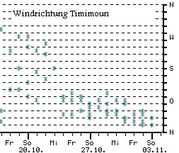 Wind-Richtungen in Timimoun, Okt. 2002