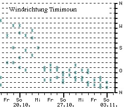Wind-Richtungen in Timimoun, Okt. 2002
