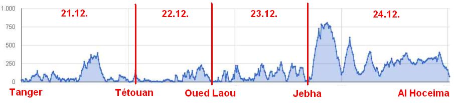Höhenprofil Route Nationale 16 Tanger - Tétouan - Oued Laou - Jebha - Al Hoceima