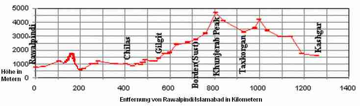 Höhen-Profil Karakorum-Highway: Islamabad - Kashgar